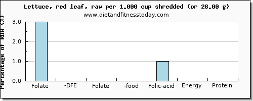 folate, dfe and nutritional content in folic acid in lettuce